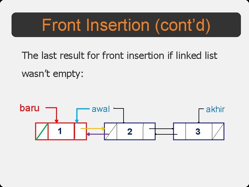 Front Insertion (cont’d) The last result for front insertion if linked list wasn’t empty: