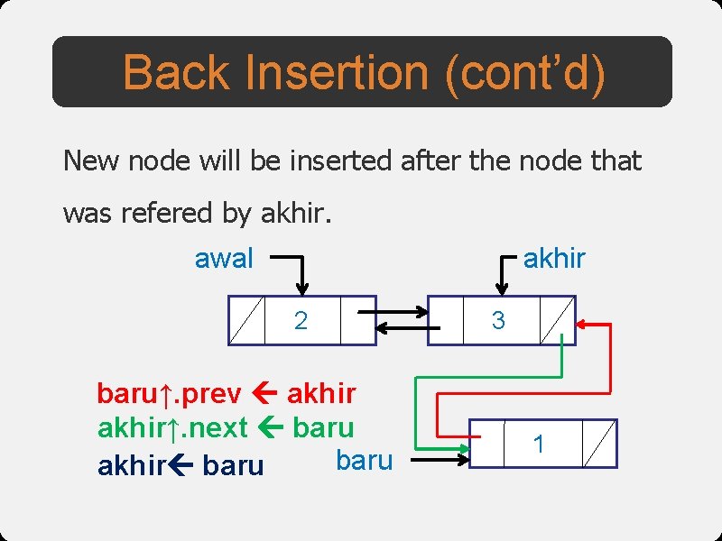 Back Insertion (cont’d) New node will be inserted after the node that was refered