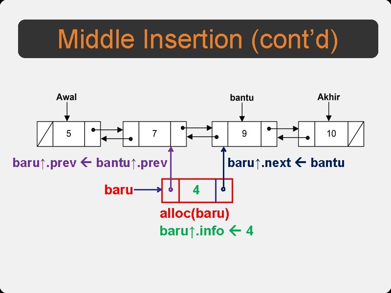 Middle Insertion (cont’d) baru↑. prev bantu↑. prev baru↑. next bantu 4 alloc(baru) baru↑. info