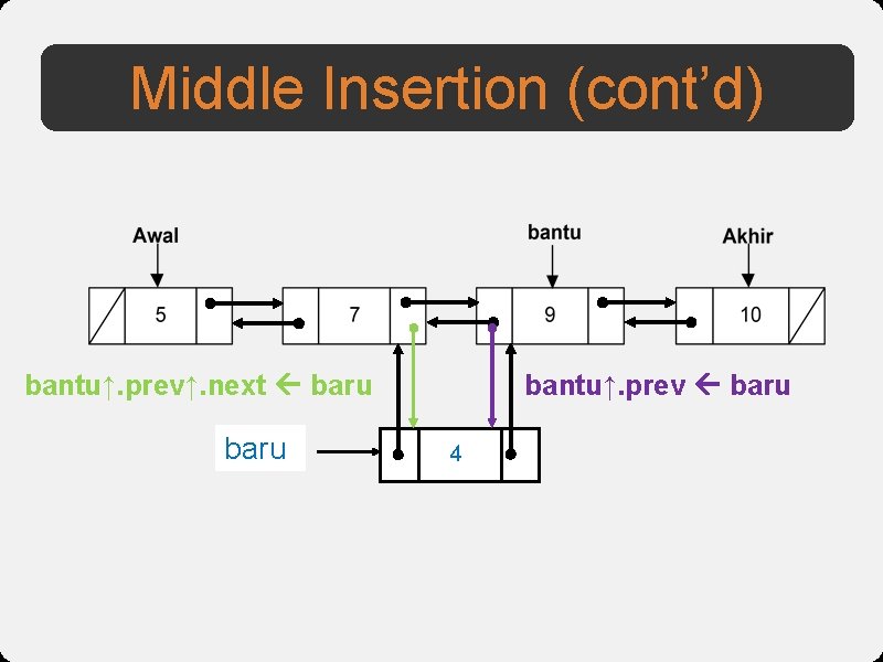 Middle Insertion (cont’d) bantu↑. prev↑. next baru bantu↑. prev baru 4 