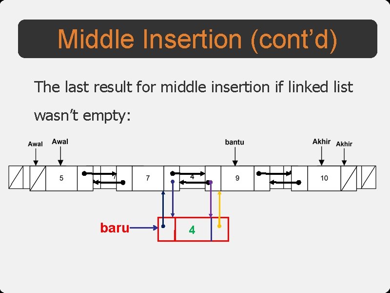 Middle Insertion (cont’d) The last result for middle insertion if linked list wasn’t empty: