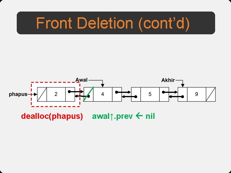 Front Deletion (cont’d) dealloc(phapus) awal↑. prev nil 