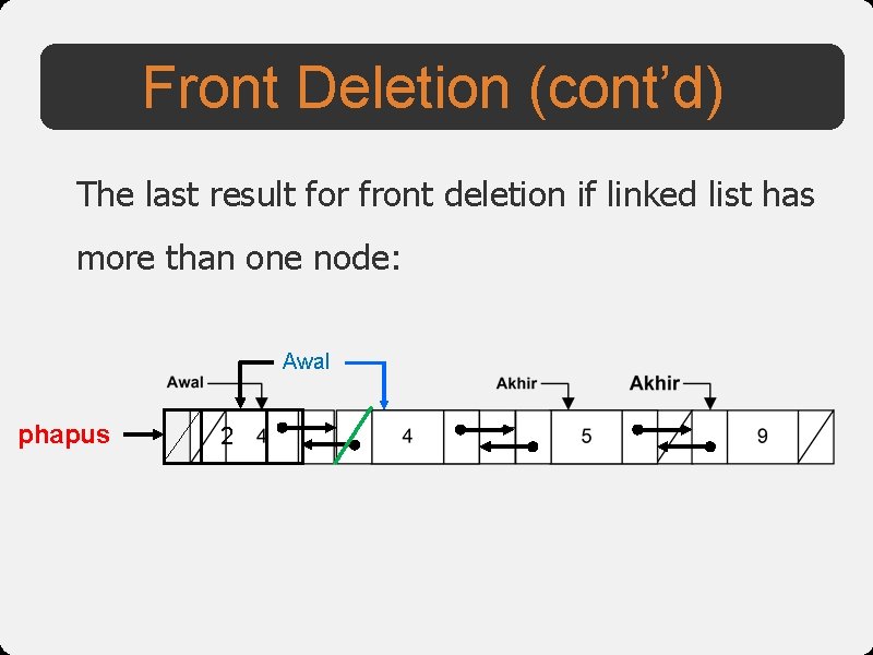 Front Deletion (cont’d) The last result for front deletion if linked list has more