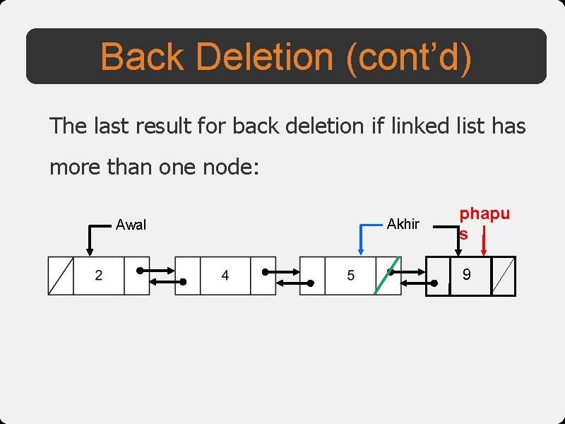 Back Deletion (cont’d) The last result for back deletion if linked list has more