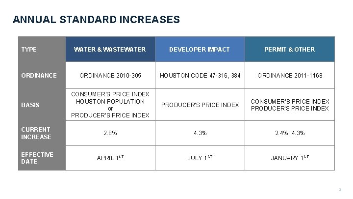 ANNUAL STANDARD INCREASES TYPE WATER & WASTEWATER DEVELOPER IMPACT PERMIT & OTHER ORDINANCE 2010