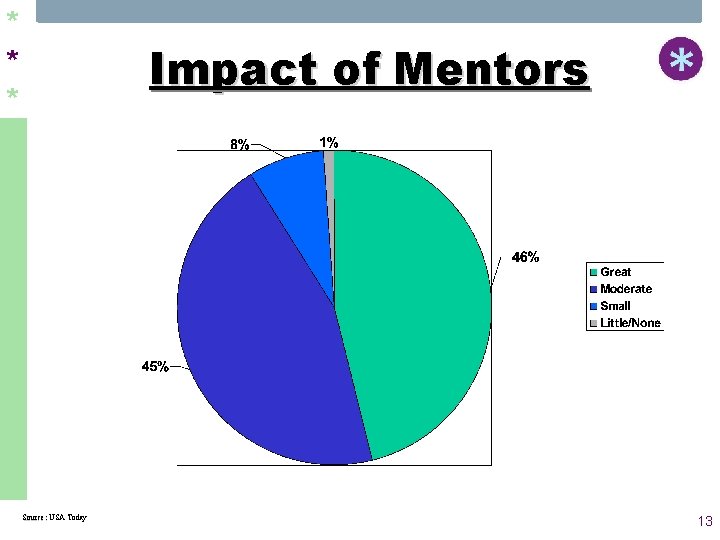 * * * Impact of Mentors Source: USA Today 13 