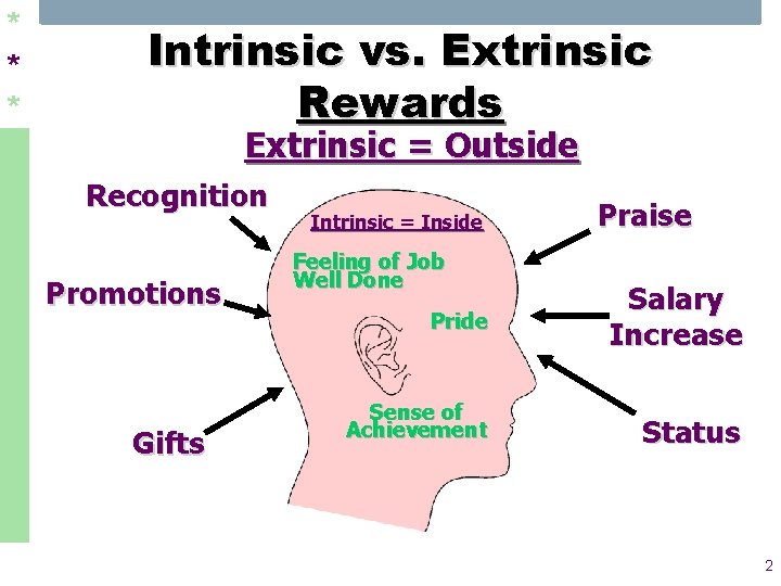 * * * Intrinsic vs. Extrinsic Rewards Extrinsic = Outside Recognition Promotions Gifts Intrinsic
