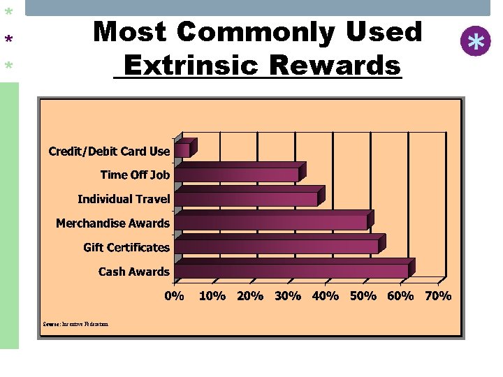 * * * Most Commonly Used Extrinsic Rewards Source: Incentive Federation 