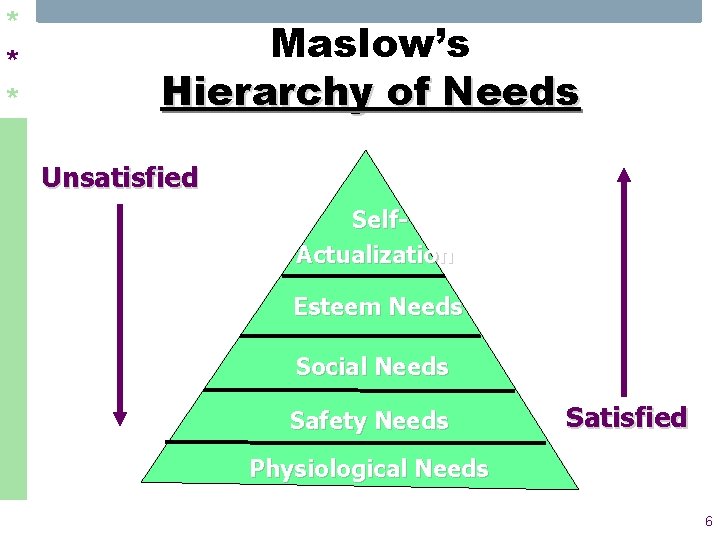 * * * Maslow’s Hierarchy of Needs Unsatisfied Self. Actualization Esteem Needs Social Needs