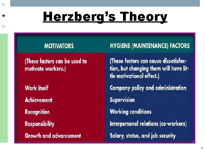 * * * Herzberg’s Theory Figure 10. 5 Comparison of Maslow and Herzberg 7