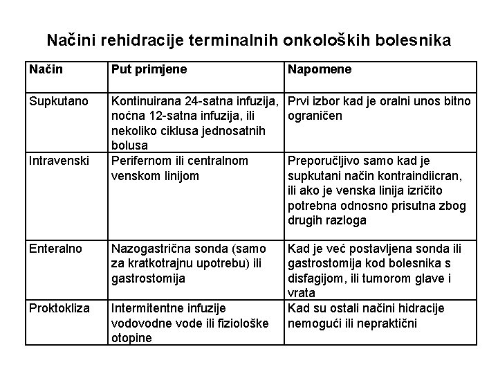 Načini rehidracije terminalnih onkoloških bolesnika Način Put primjene Napomene Supkutano Kontinuirana 24 -satna infuzija,