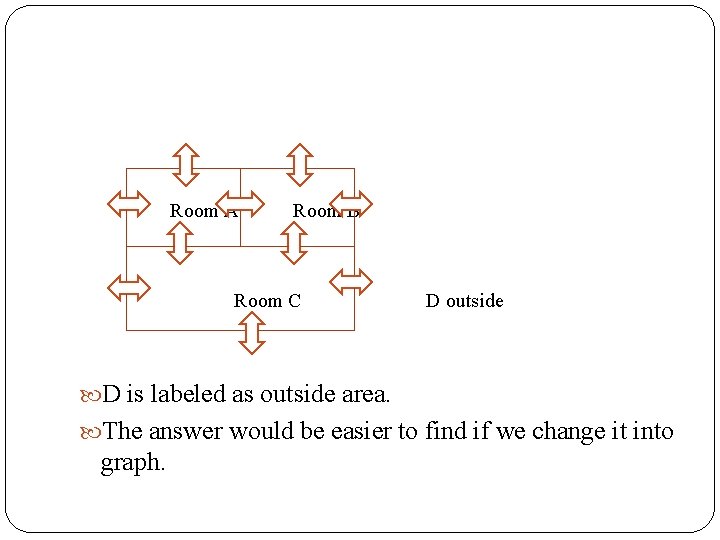 Room A Room B Room C D outside D is labeled as outside area.