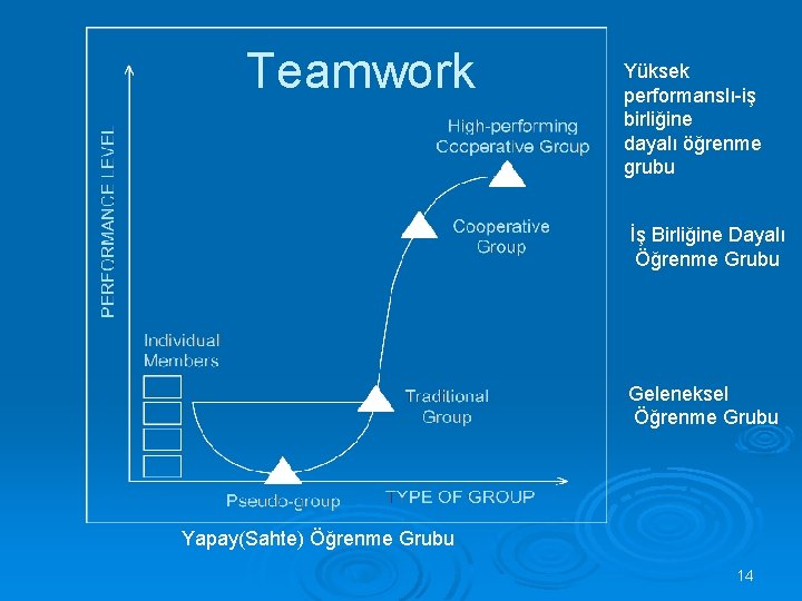 Teamwork Yüksek performanslı-iş birliğine dayalı öğrenme grubu İş Birliğine Dayalı Öğrenme Grubu Geleneksel Öğrenme