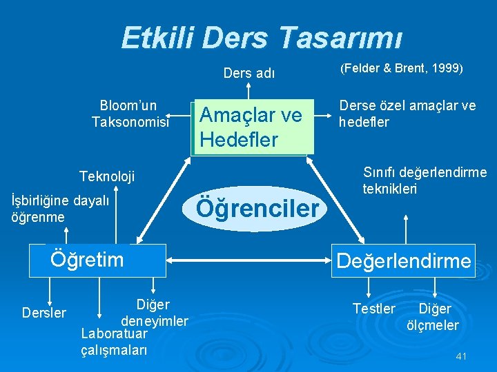 Etkili Ders Tasarımı Ders adı Bloom’un Taksonomisi Amaçlar ve Hedefler Teknoloji İşbirliğine dayalı öğrenme