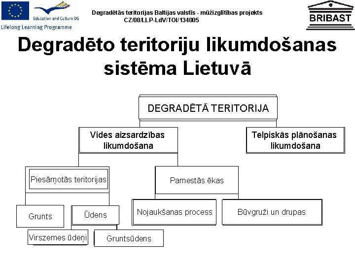 Degradētās teritorijas Baltijas valstīs - mūžizglītības projekts CZ/08/LLP-Ld. V/TOI/134005 Degradēto teritoriju likumdošanas sistēma Lietuvā