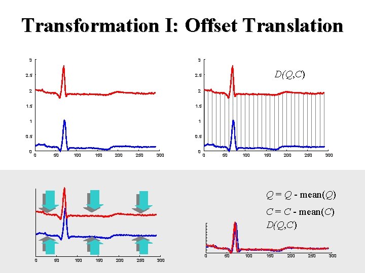 Transformation I: Offset Translation 3 3 2. 5 2 2 1. 5 1 1