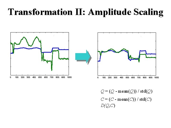 Transformation II: Amplitude Scaling 0 100 200 300 400 500 600 700 800 900