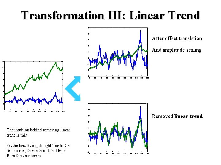 Transformation III: Linear Trend 5 4 After offset translation 3 2 And amplitude scaling