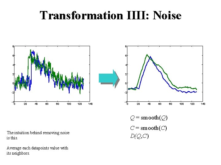 Transformation IIII: Noise 8 8 6 6 4 4 2 2 0 0 -2