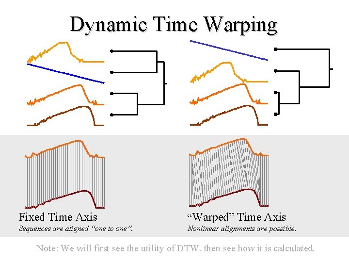 Dynamic Time Warping Fixed Time Axis “Warped” Time Axis Sequences are aligned “one to