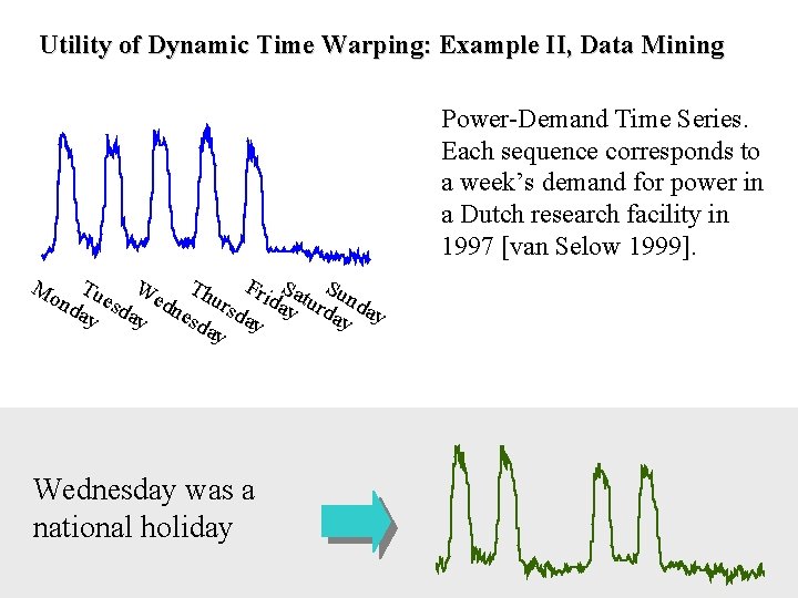 Utility of Dynamic Time Warping: Example II, Data Mining Power-Demand Time Series. Each sequence