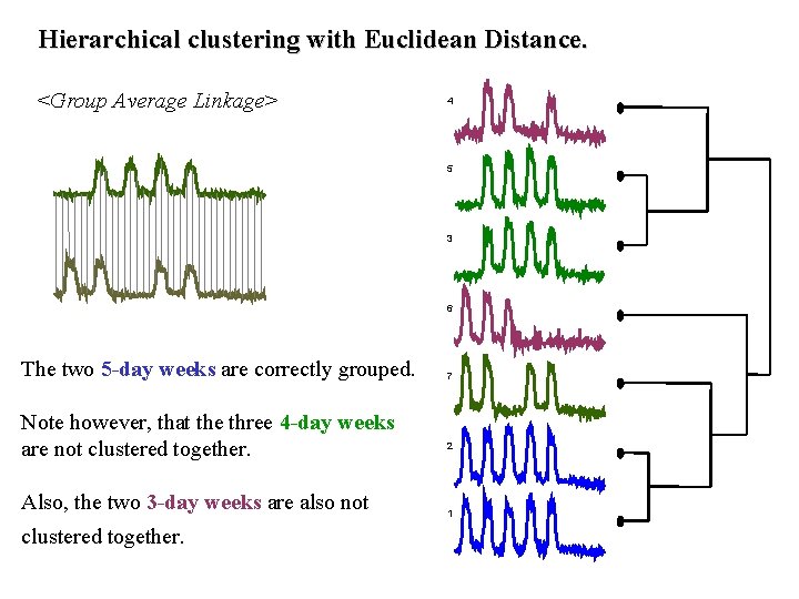 Hierarchical clustering with Euclidean Distance. <Group Average Linkage> 4 5 3 6 The two