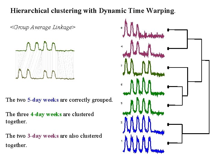 Hierarchical clustering with Dynamic Time Warping. <Group Average Linkage> 6 4 7 5 The