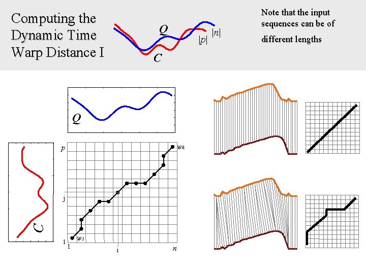 Computing the Dynamic Time Warp Distance I Q |p| C Q wk p C