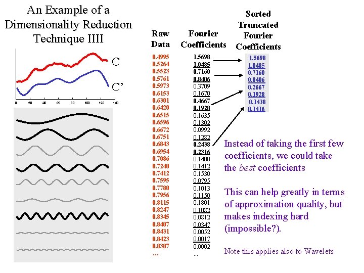 An Example of a Dimensionality Reduction Technique IIII C C’ 0 20 40 60