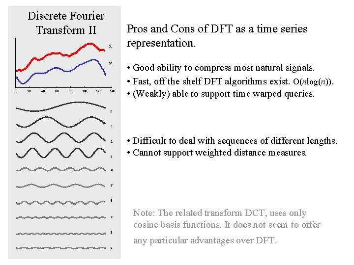 Discrete Fourier Transform II X X' 0 20 40 60 80 100 120 140