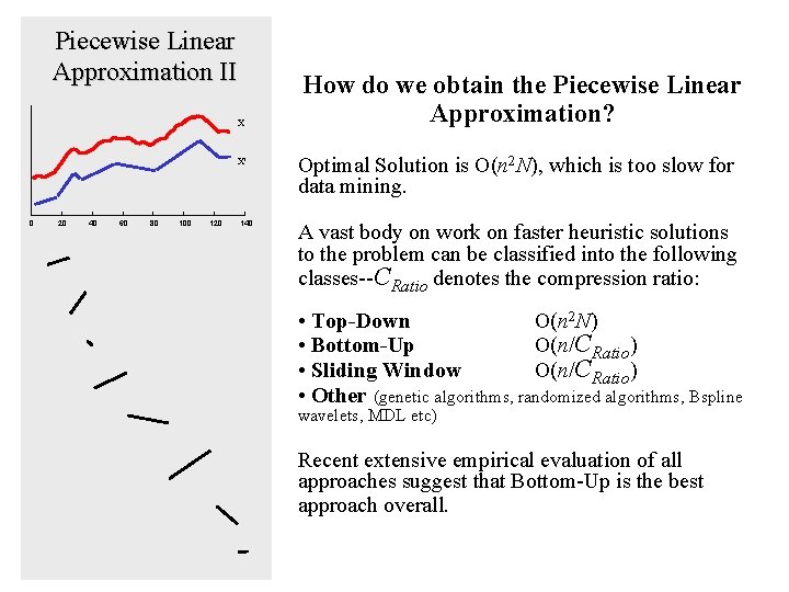 Piecewise Linear Approximation II X X' 0 20 40 60 80 100 120 140