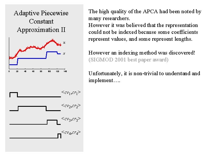 Adaptive Piecewise Constant Approximation II X X 0 20 40 60 80 100 120