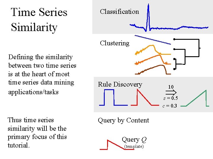 Time Series Similarity Classification Clustering Defining the similarity between two time series is at