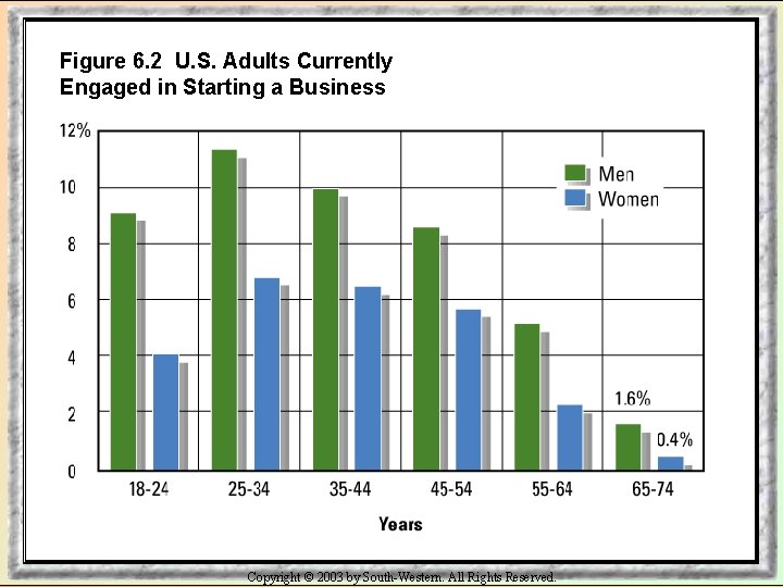 Figure 6. 2 U. S. Adults Currently Engaged in Starting a Business Copyright ©
