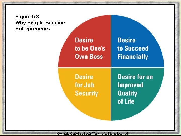 Figure 6. 3 Why People Become Entrepreneurs Copyright © 2003 by South-Western. All Rights