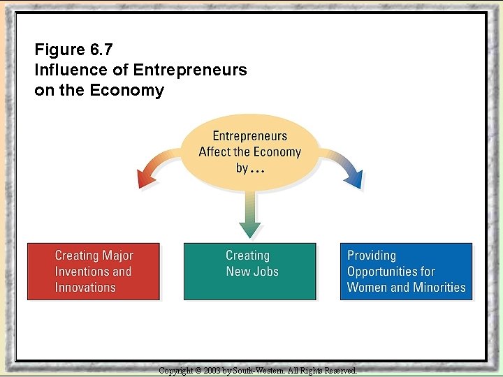 Figure 6. 7 Influence of Entrepreneurs on the Economy Copyright © 2003 by South-Western.