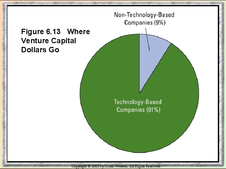 Figure 6. 13 Where Venture Capital Dollars Go Copyright © 2003 by South-Western. All