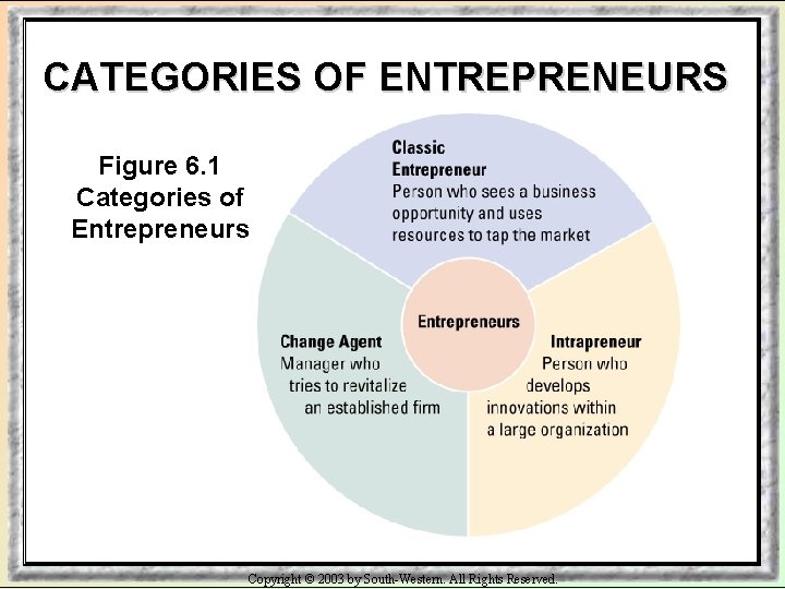 CATEGORIES OF ENTREPRENEURS Figure 6. 1 Categories of Entrepreneurs Copyright © 2003 by South-Western.