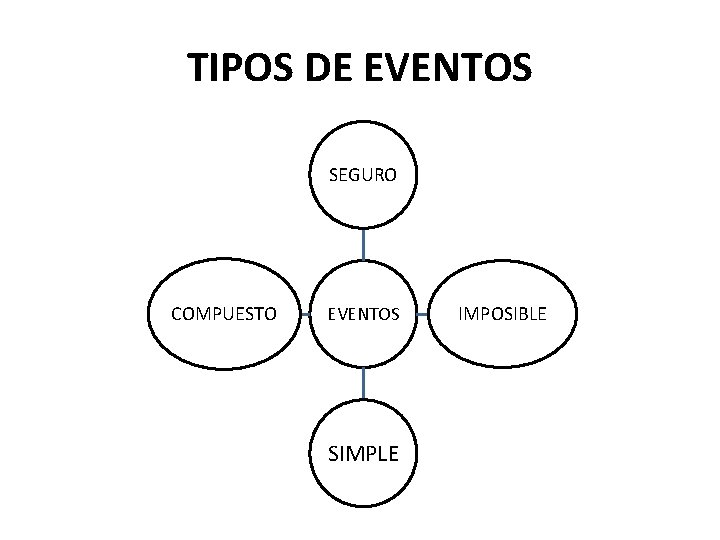 TIPOS DE EVENTOS SEGURO COMPUESTO EVENTOS SIMPLE IMPOSIBLE 