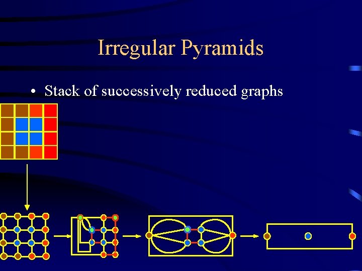 Irregular Pyramids • Stack of successively reduced graphs 
