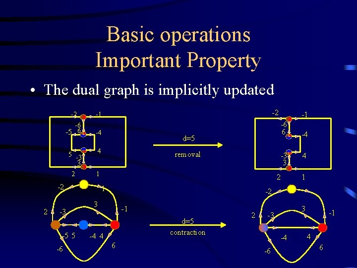 Basic operations Important Property • The dual graph is implicitly updated -2 -2 -1