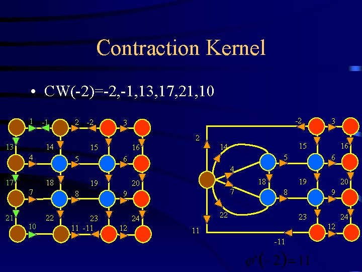 Contraction Kernel • CW(-2)=-2, -1, 13, 17, 21, 10 1 -1 2 -2 -2