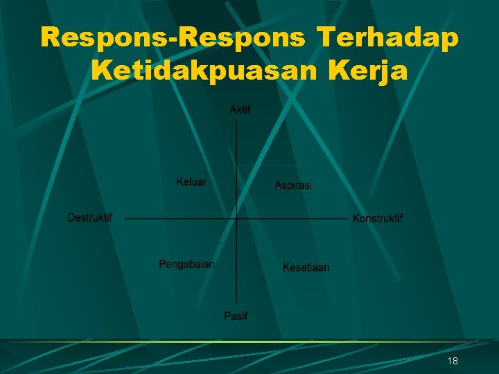 Respons-Respons Terhadap Ketidakpuasan Kerja 18 