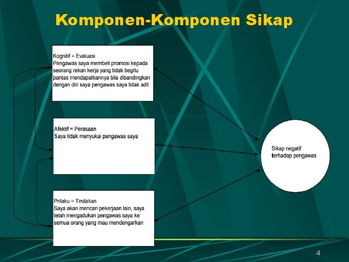 Komponen-Komponen Sikap 4 