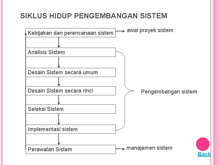 SIKLUS HIDUP PENGEMBANGAN SISTEM Kebijakan dan perencanaan sistem awal proyek sistem Analisis Sistem Desain