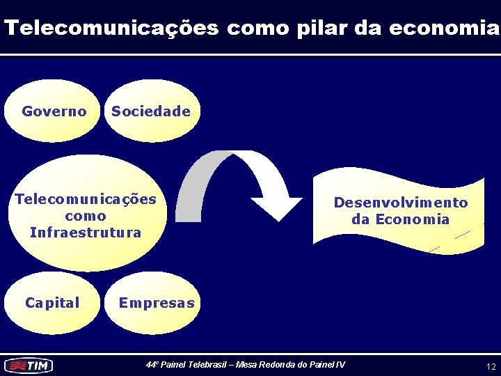 Telecomunicações como pilar da economia Governo Sociedade Telecomunicações como Infraestrutura Capital Desenvolvimento da Economia
