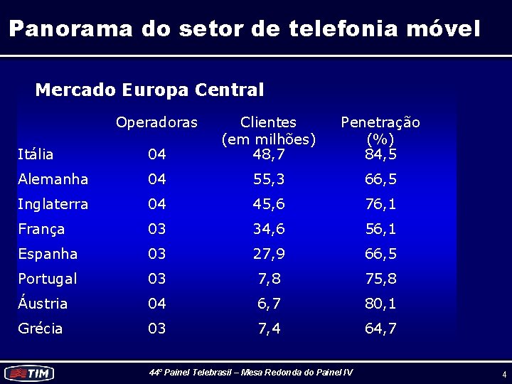 Panorama do setor de telefonia móvel Mercado Europa Central Operadoras Itália 04 Clientes (em