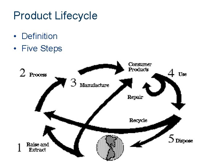 Product Lifecycle • Definition • Five Steps 