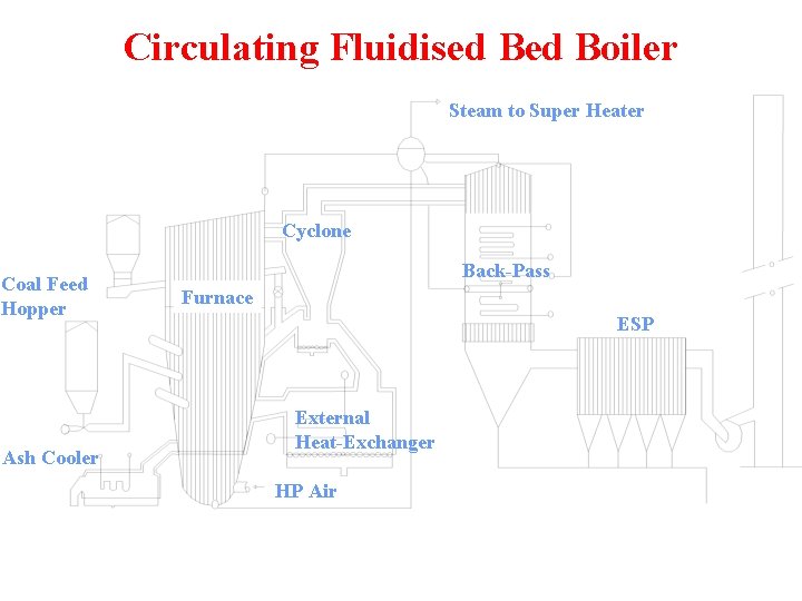 Circulating Fluidised Boiler Steam to Super Heater Cyclone Coal Feed Hopper Ash Cooler Back-Pass