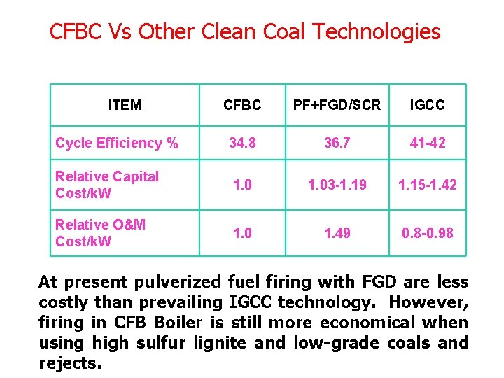 CFBC Vs Other Clean Coal Technologies ITEM CFBC PF+FGD/SCR IGCC Cycle Efficiency % 34.